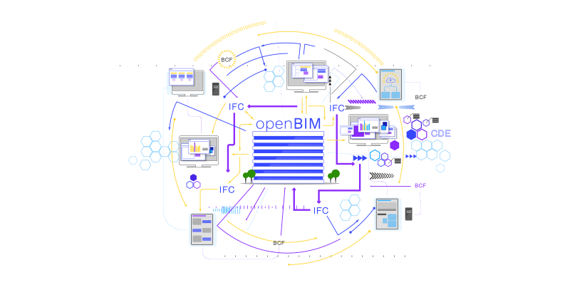 Open BIM verankern